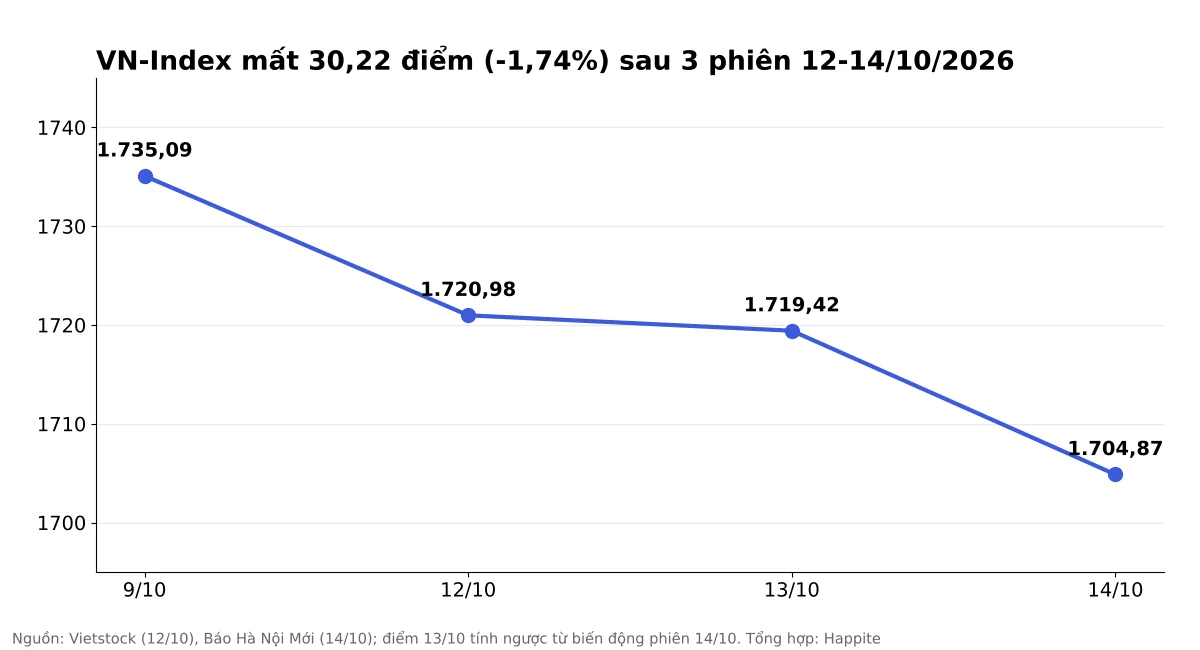Biểu đồ VN-Index mất 30,22 điểm sau 3 phiên từ 12 đến 14/10/2026