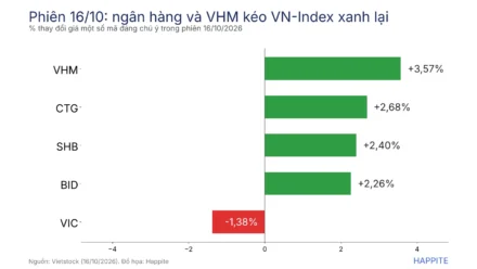 VN-Index Chấm Dứt Chuỗi Giảm 7 Phiên: Ngân Hàng Kéo Xanh