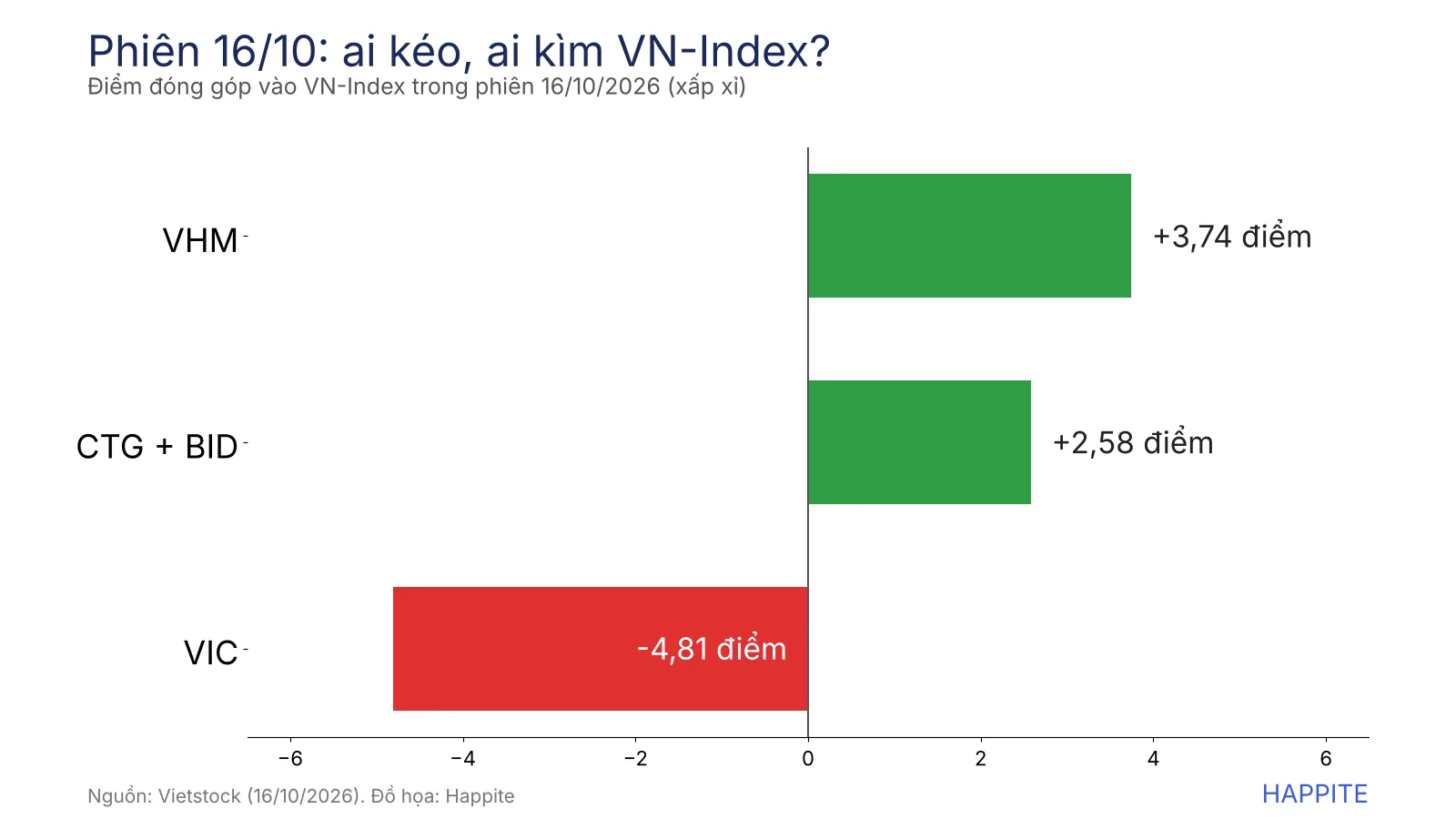 Biểu đồ điểm đóng góp của VHM, CTG và BID, VIC cho VN-Index