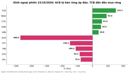 VN-Index tuần 19-23/10/2026: Tăng 4%, Khối Ngoại Bán Ròng