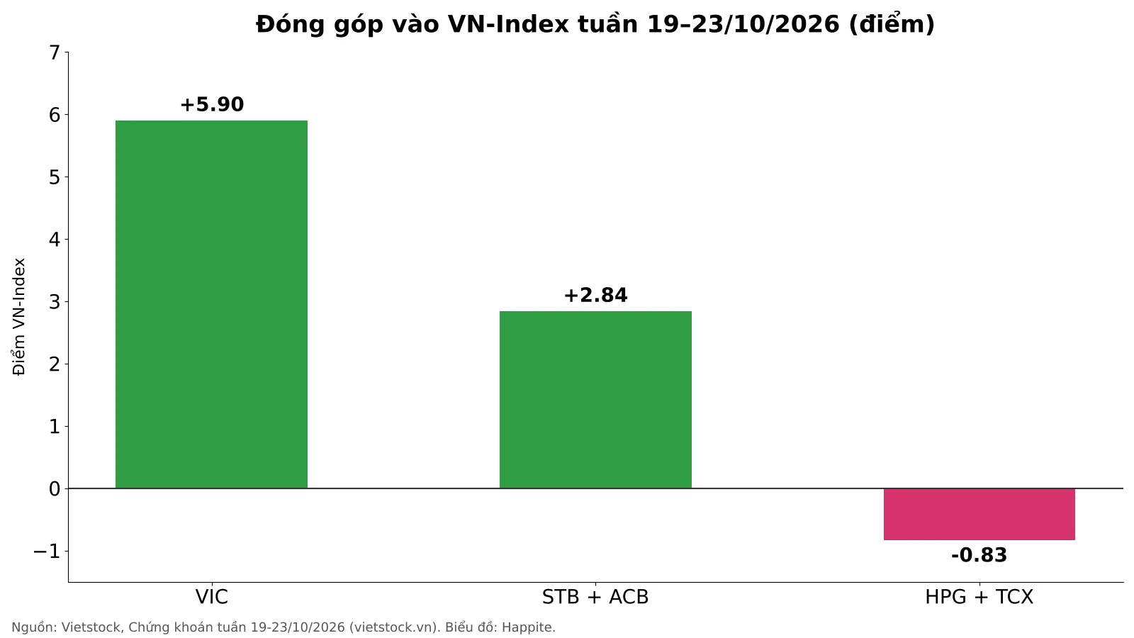 Biểu đồ đóng góp vào VN-Index tuần 19-23/10/2026: VIC, STB cộng ACB, HPG cộng TCX
