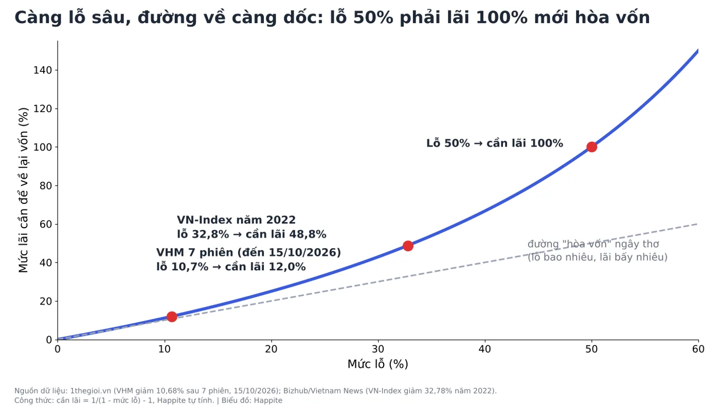 Đường cong toán học thua lỗ: lỗ 50 phần trăm cần lãi 100 phần trăm để hòa vốn