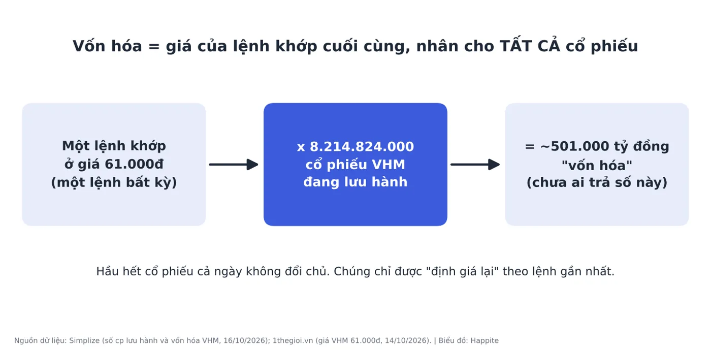 Sơ đồ: vốn hóa VHM bằng giá lệnh khớp gần nhất nhân với toàn bộ cổ phiếu lưu hành