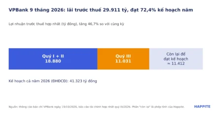 VPBank lợi nhuận quý 3 2026: 11.031 tỷ, kỷ lục mới
