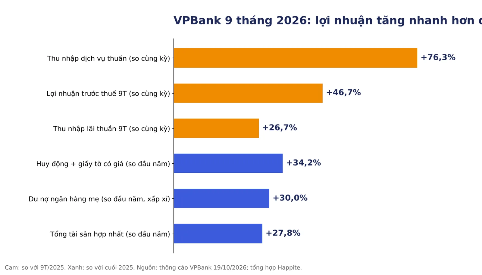Biểu đồ tăng trưởng thu nhập, lợi nhuận và quy mô VPBank 9 tháng 2026