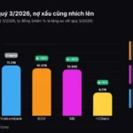 BIDV lợi nhuận quý 3 2026: lãi tăng 39%, nợ xấu tăng 36%